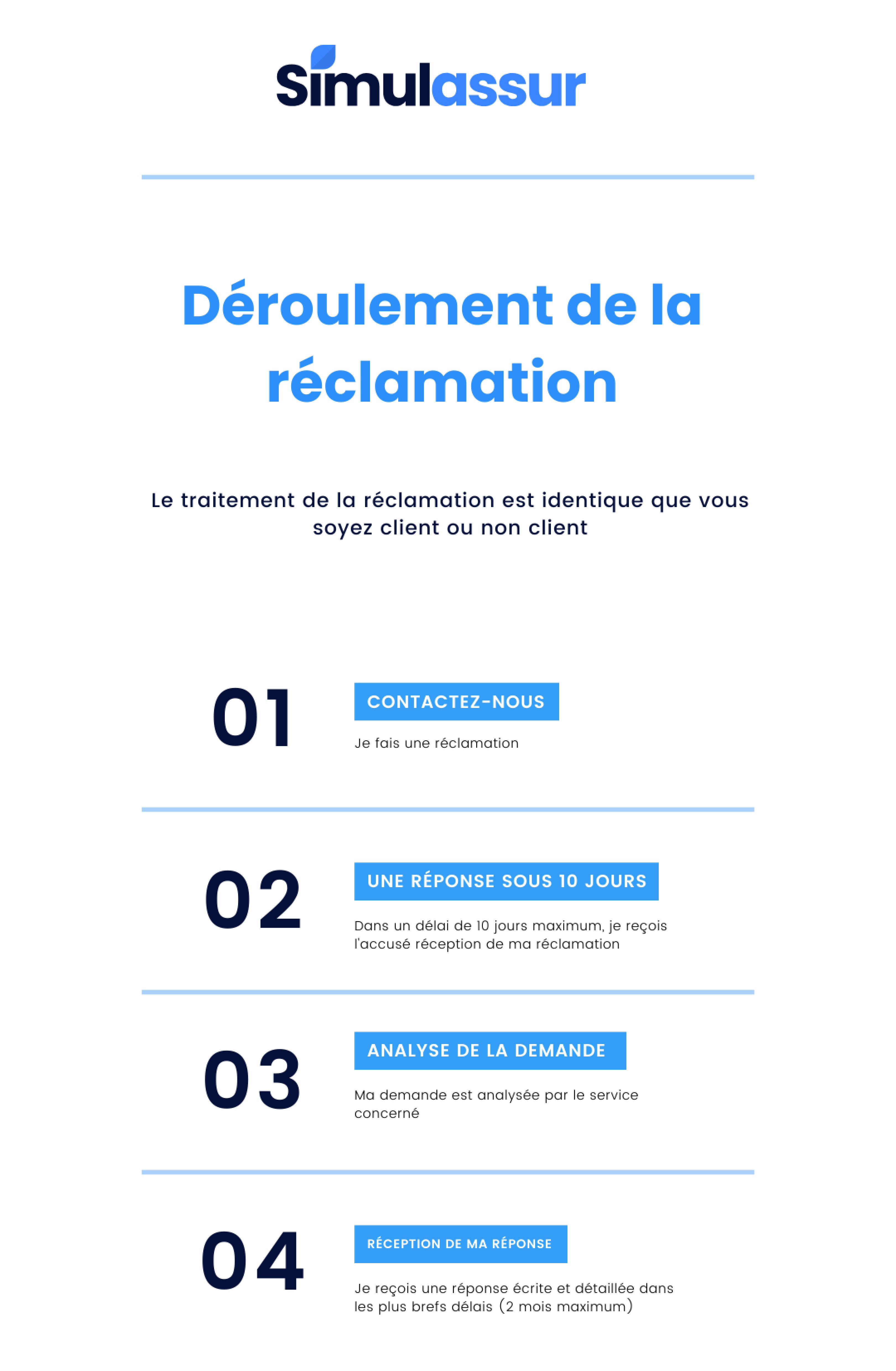 étapes de reclamation en illustration